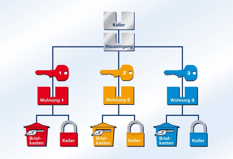 Schliessanlagen Ostfildern Schließanlagen-Service Ostfildern